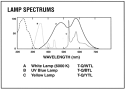 Fluorescent lamp spectrum specifications