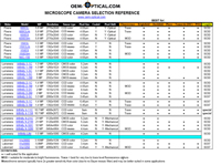 MICROSCOPE Camera Comparison  compare features of all our digital models, Lumenera, Pixera, Labomed